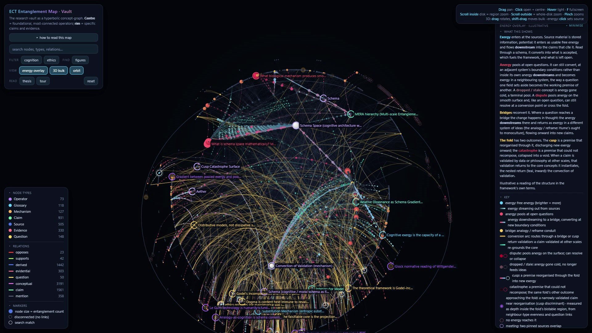 The Ethics of Entropy in energy overlay: the hyperbolic disk seen from the side as a three-dimensional bulk, coloured flows arcing above it, the map's panels at each side